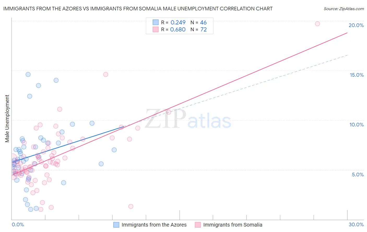 Immigrants from the Azores vs Immigrants from Somalia Male Unemployment