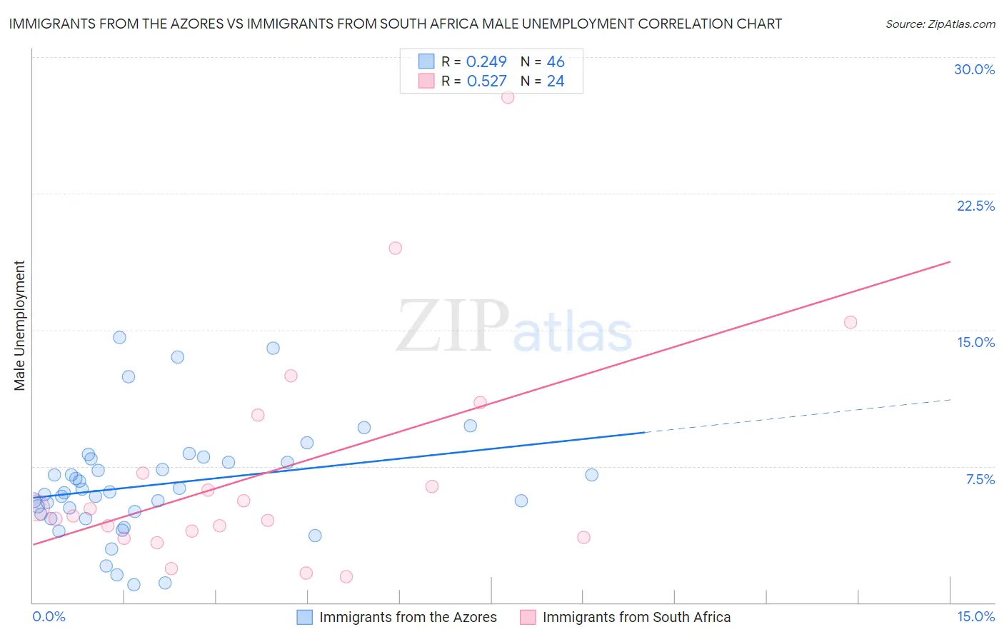 Immigrants from the Azores vs Immigrants from South Africa Male Unemployment