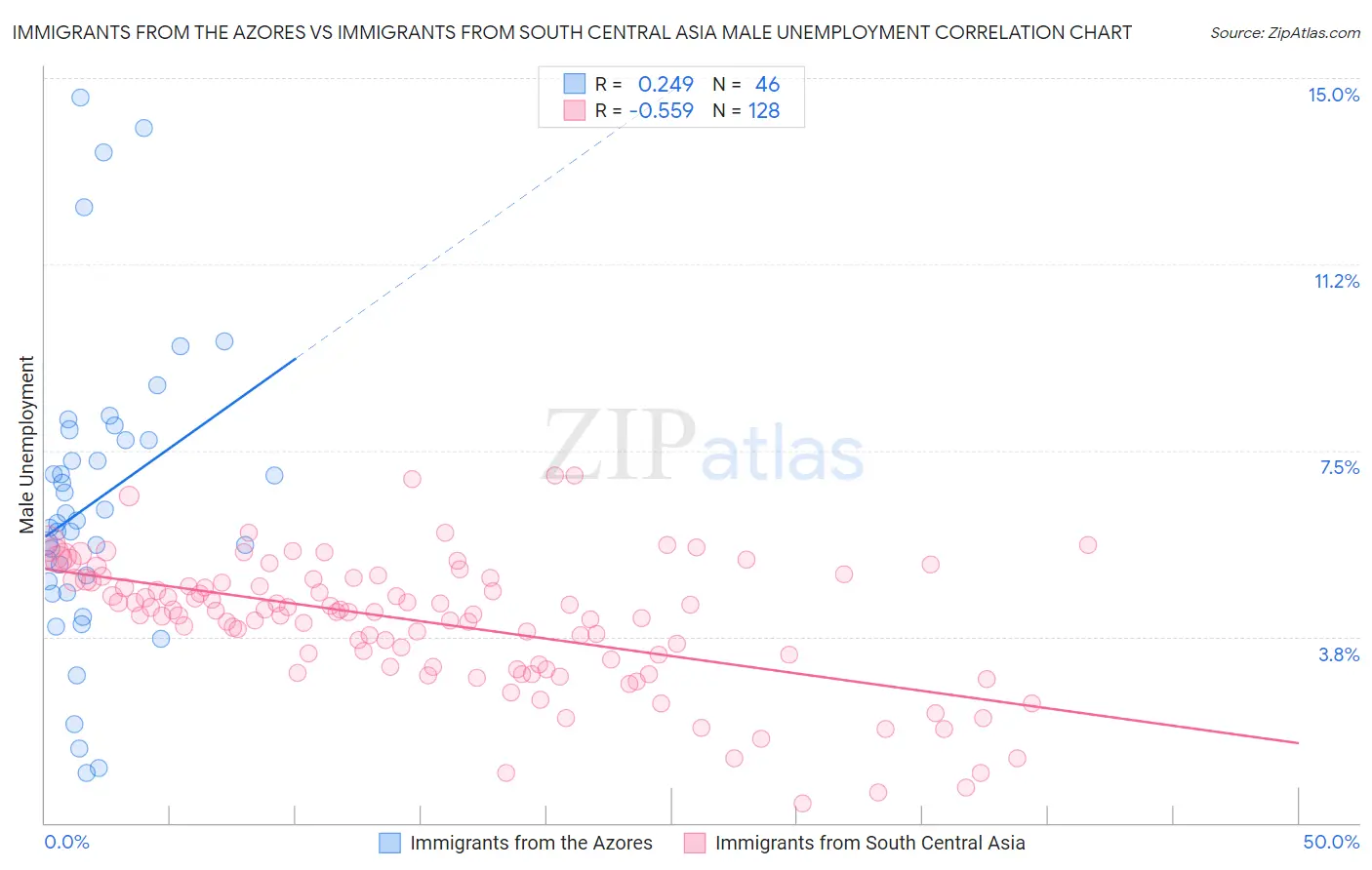 Immigrants from the Azores vs Immigrants from South Central Asia Male Unemployment