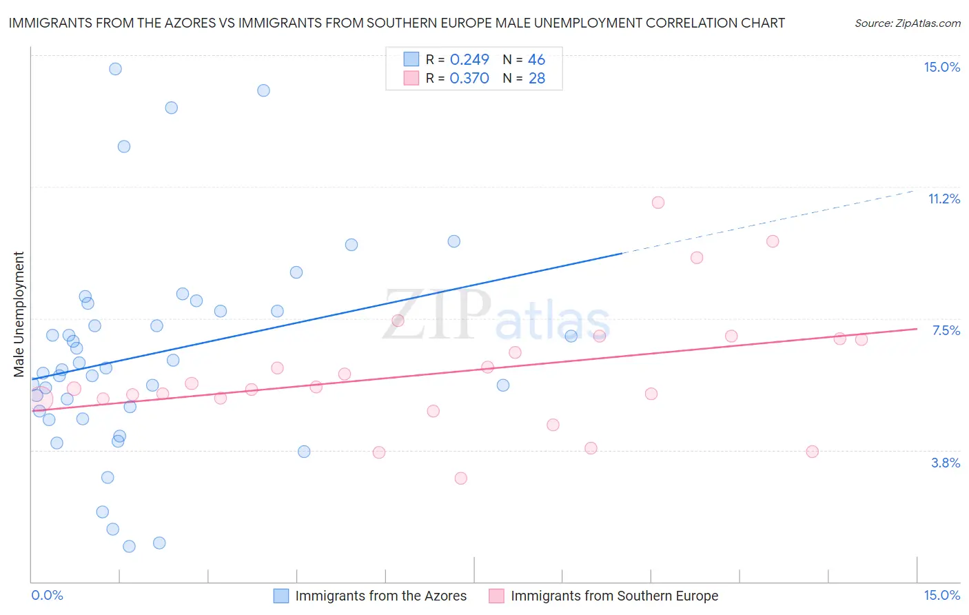 Immigrants from the Azores vs Immigrants from Southern Europe Male Unemployment
