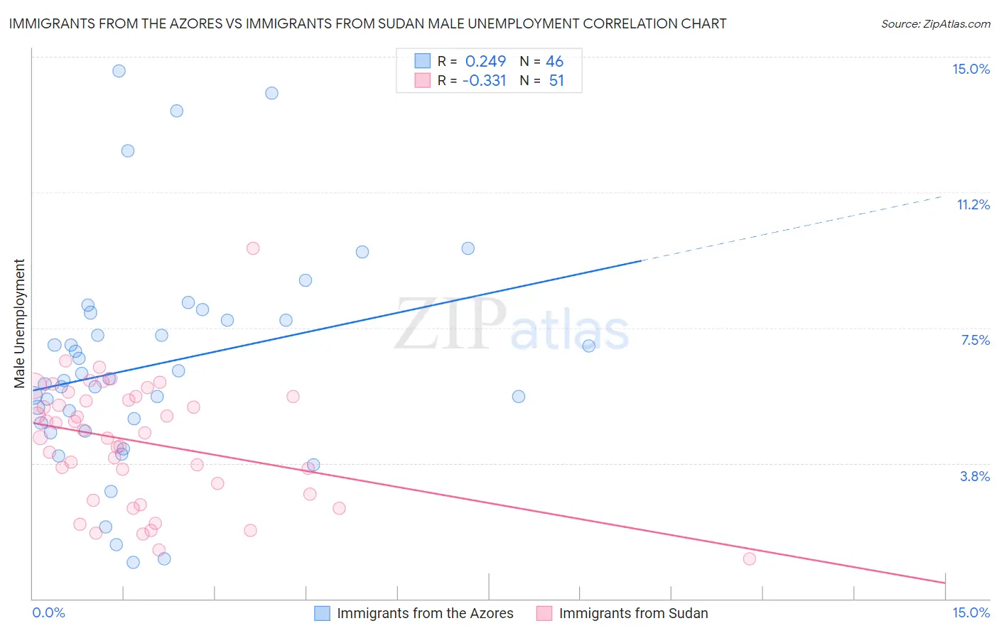 Immigrants from the Azores vs Immigrants from Sudan Male Unemployment