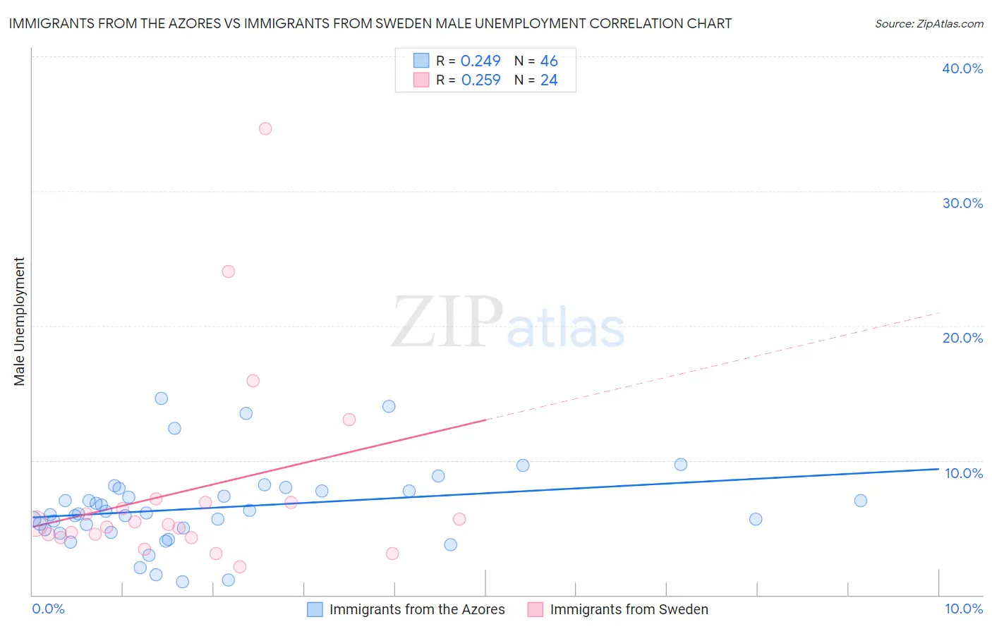 Immigrants from the Azores vs Immigrants from Sweden Male Unemployment