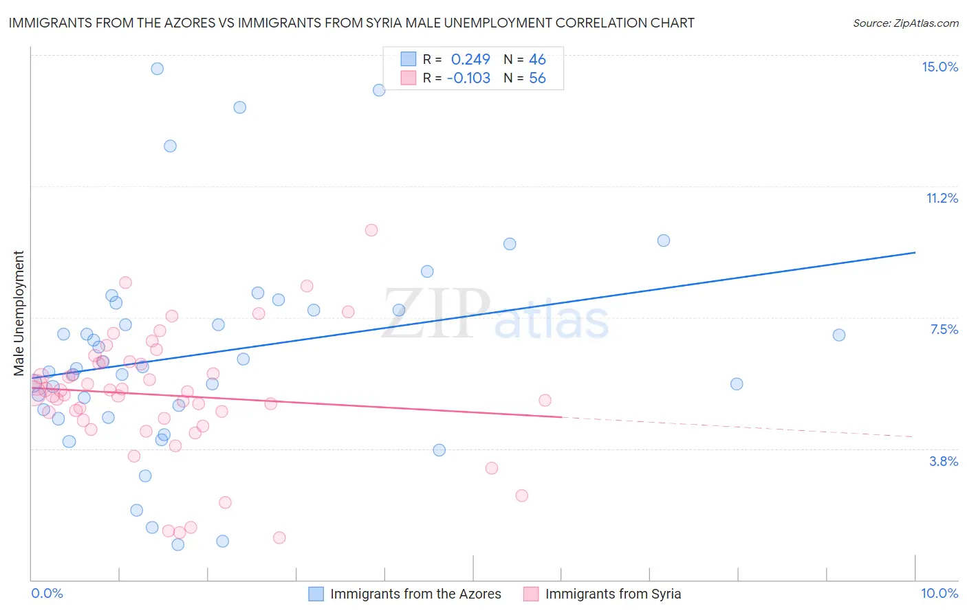Immigrants from the Azores vs Immigrants from Syria Male Unemployment