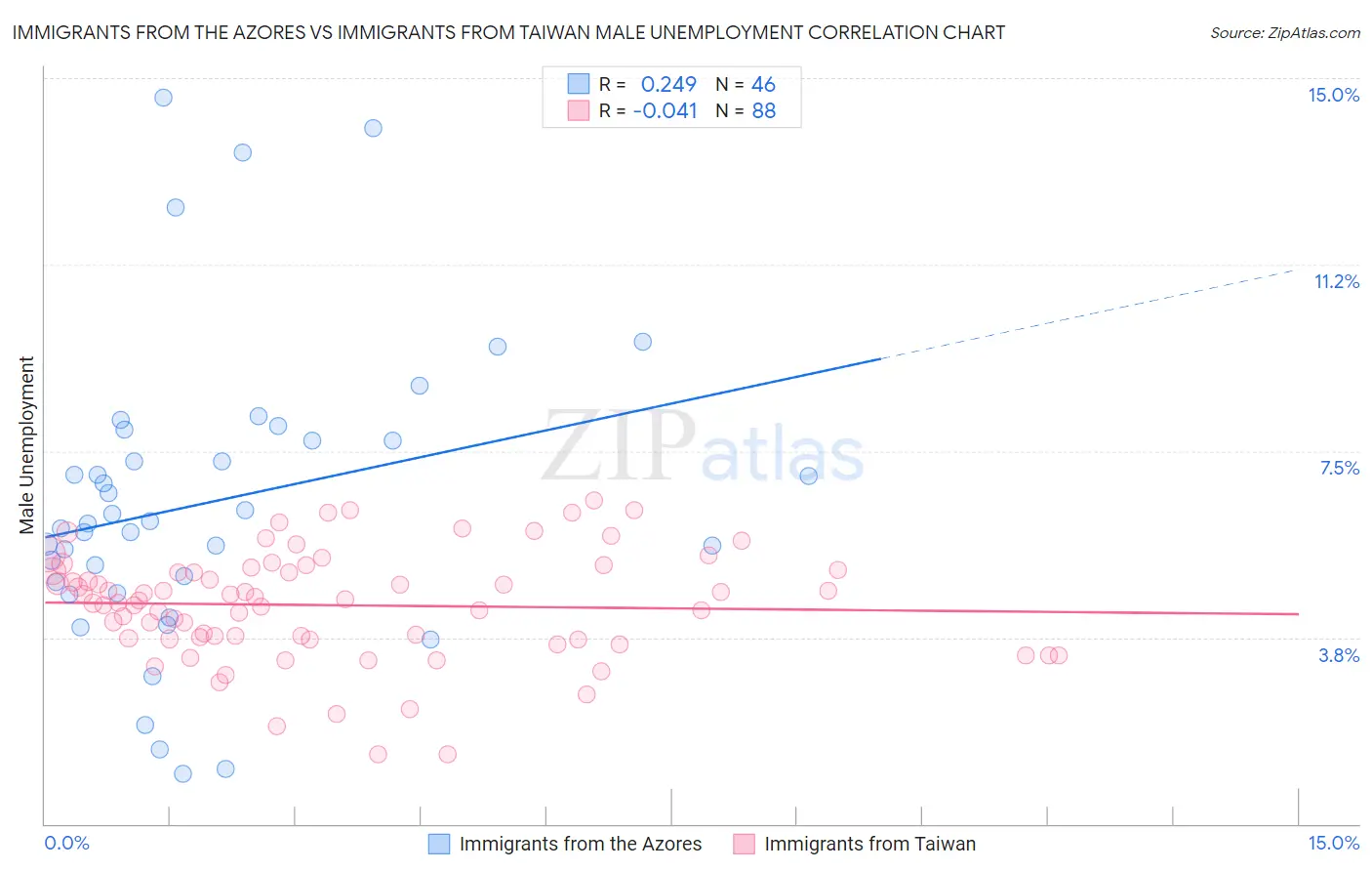 Immigrants from the Azores vs Immigrants from Taiwan Male Unemployment