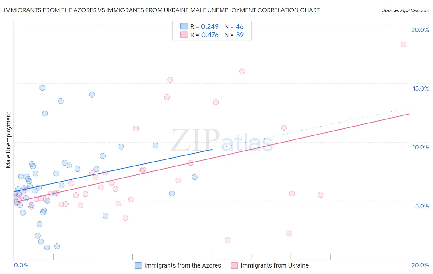Immigrants from the Azores vs Immigrants from Ukraine Male Unemployment