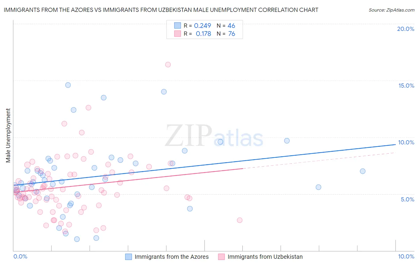 Immigrants from the Azores vs Immigrants from Uzbekistan Male Unemployment