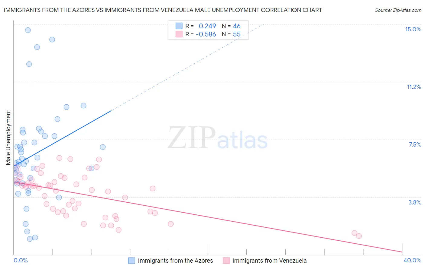 Immigrants from the Azores vs Immigrants from Venezuela Male Unemployment