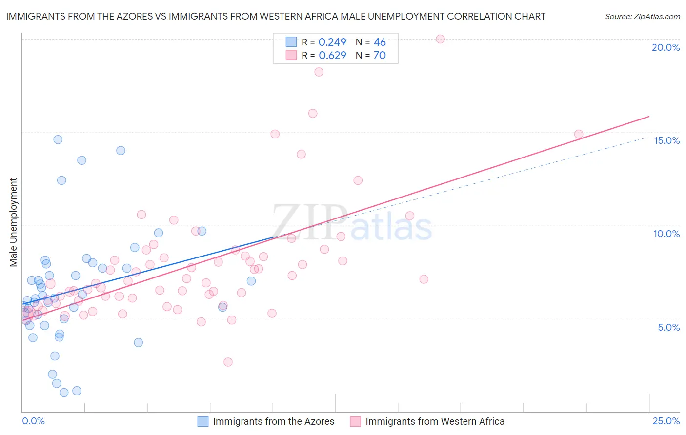 Immigrants from the Azores vs Immigrants from Western Africa Male Unemployment