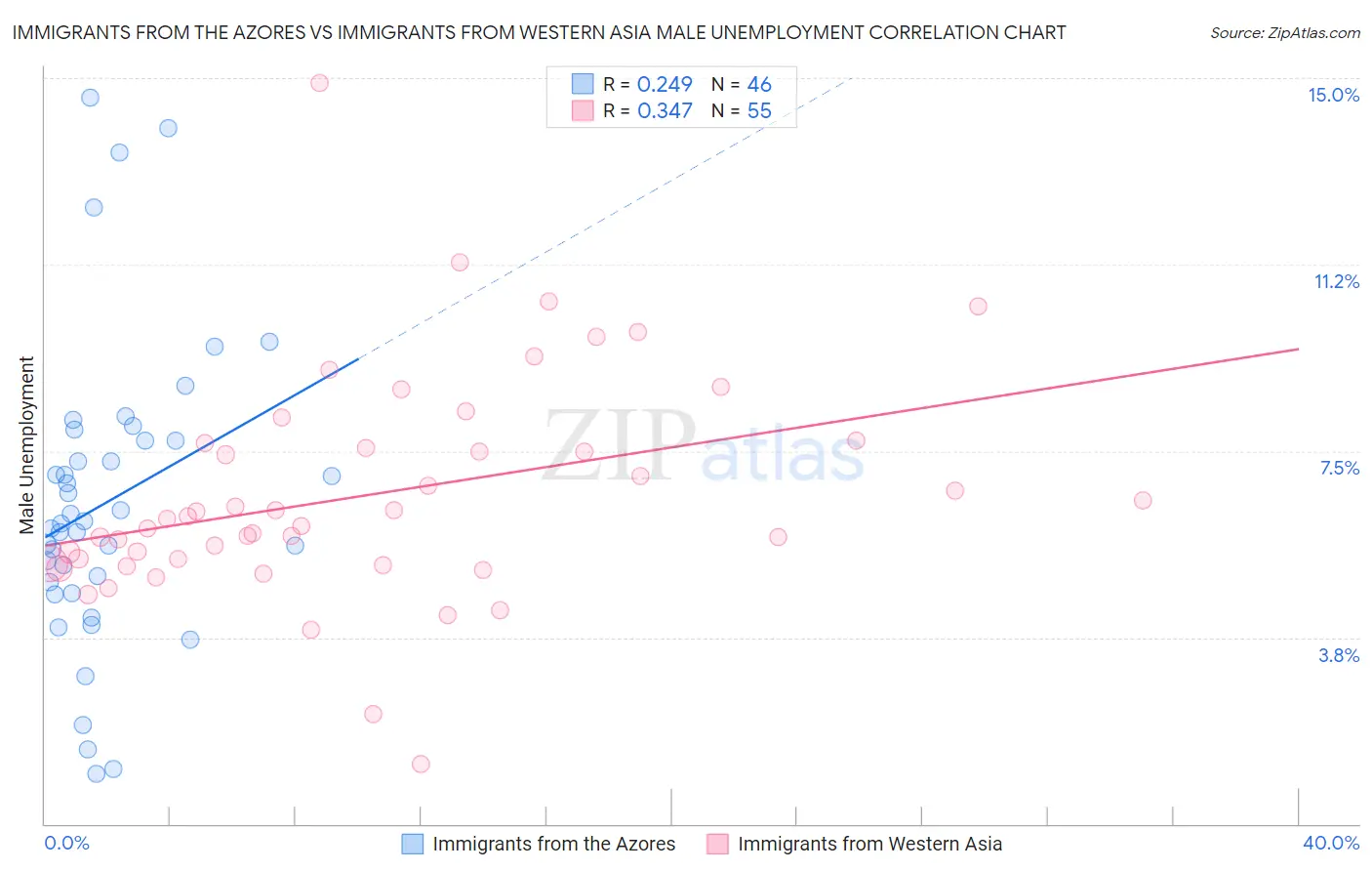 Immigrants from the Azores vs Immigrants from Western Asia Male Unemployment