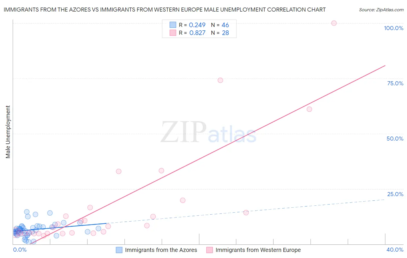 Immigrants from the Azores vs Immigrants from Western Europe Male Unemployment