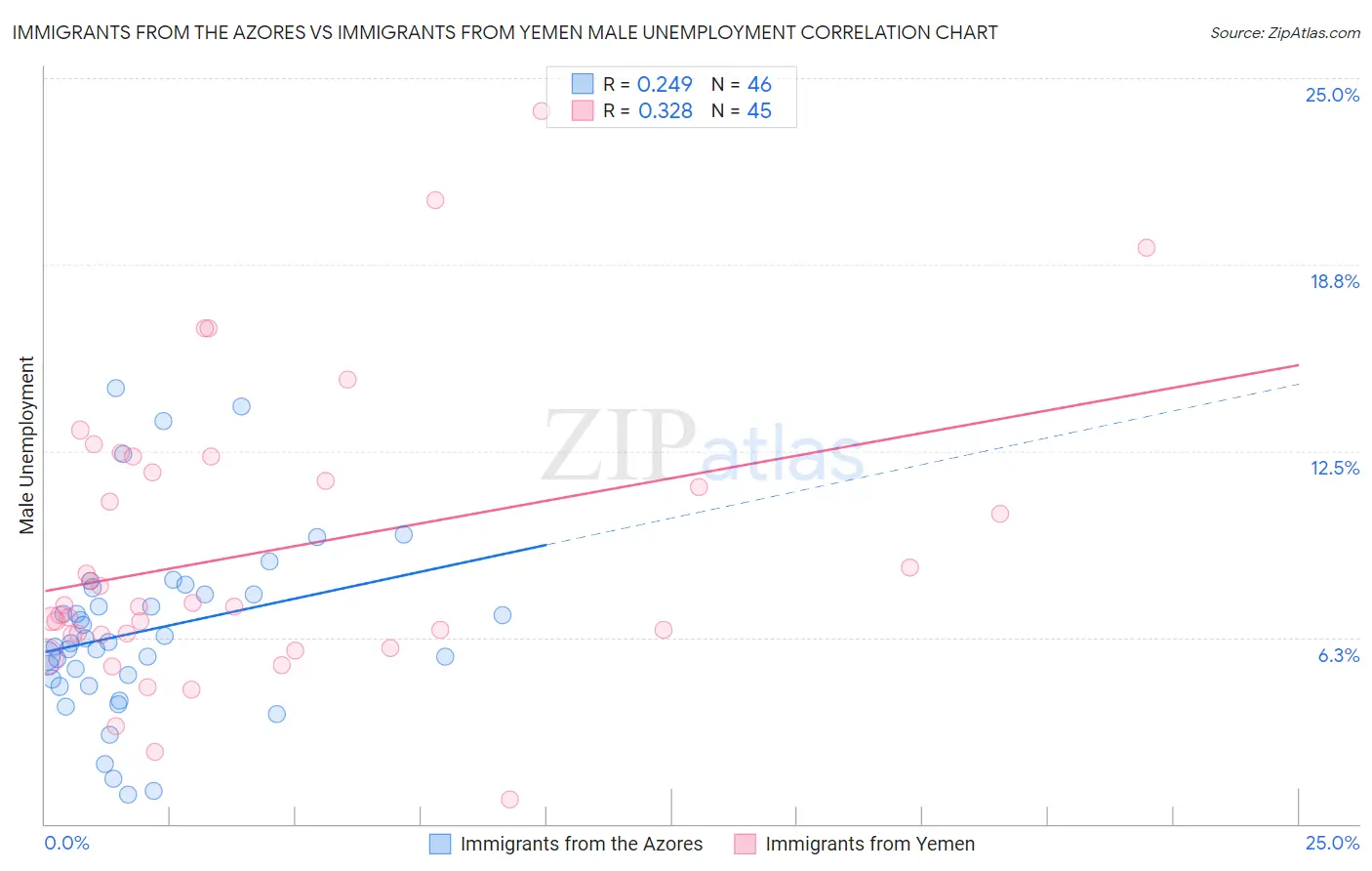 Immigrants from the Azores vs Immigrants from Yemen Male Unemployment