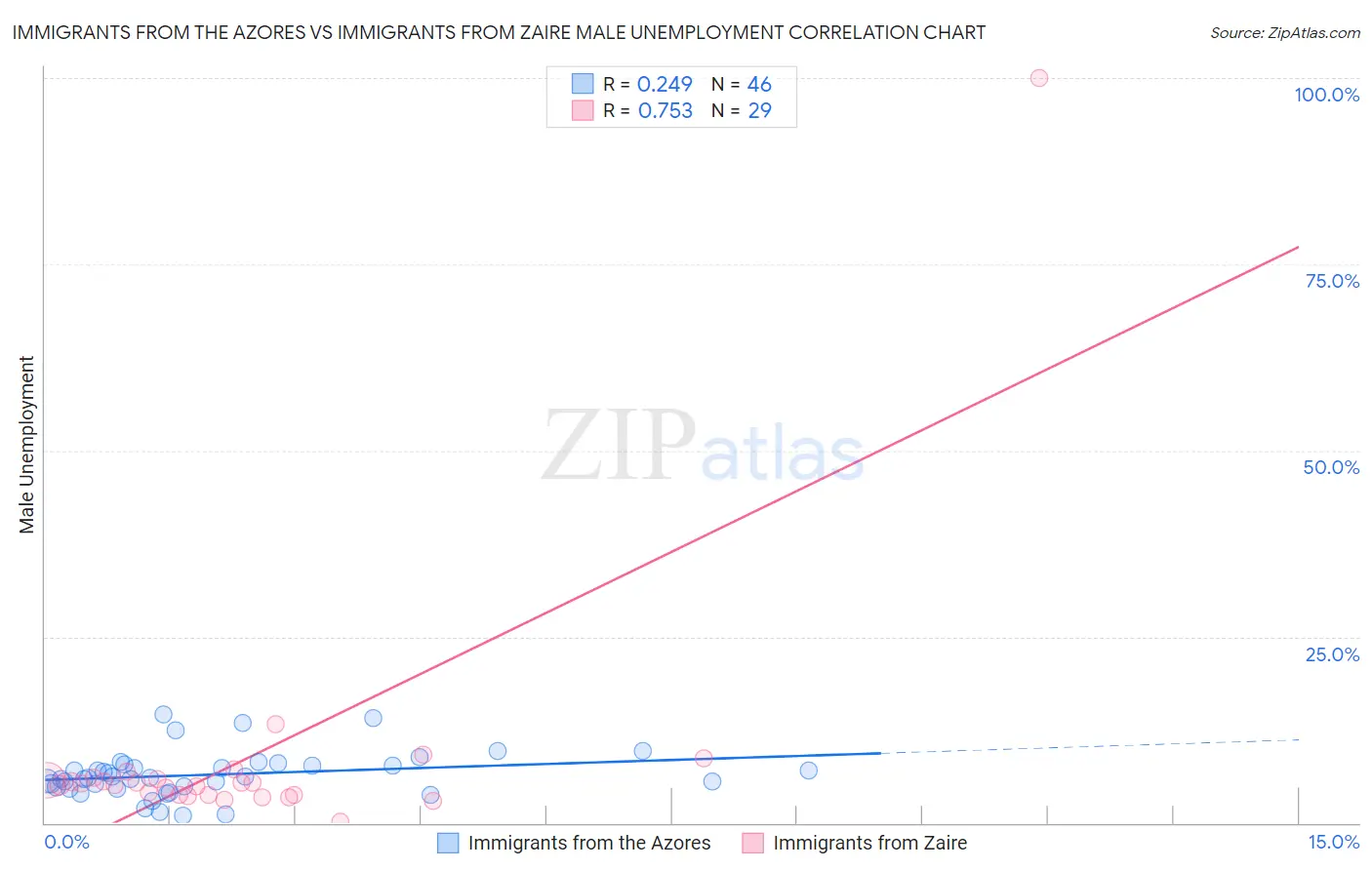 Immigrants from the Azores vs Immigrants from Zaire Male Unemployment