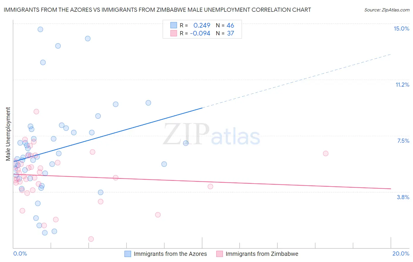 Immigrants from the Azores vs Immigrants from Zimbabwe Male Unemployment