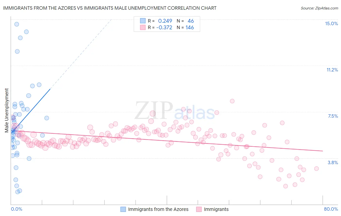 Immigrants from the Azores vs Immigrants Male Unemployment