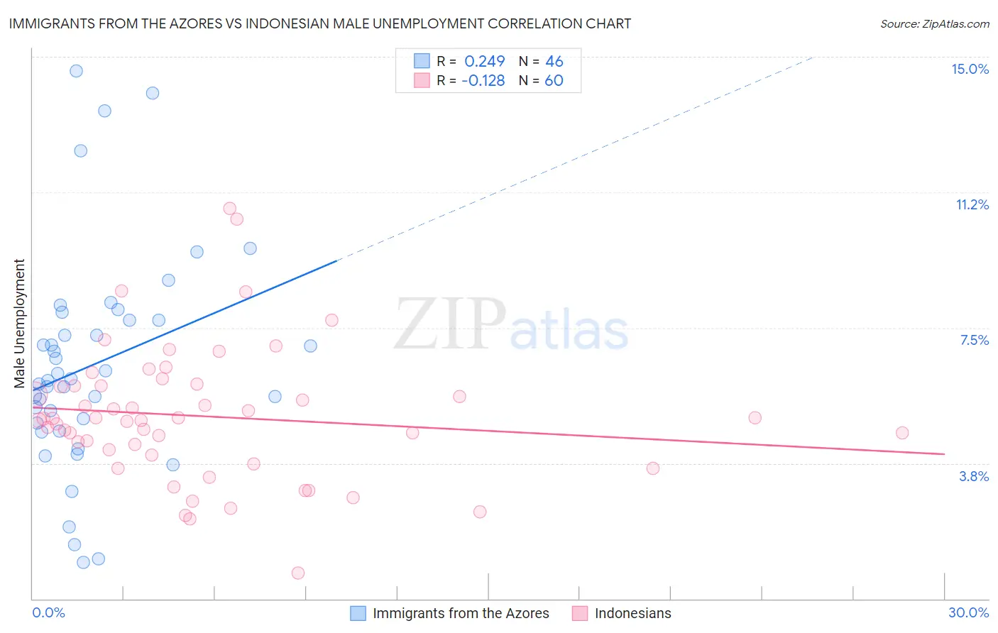 Immigrants from the Azores vs Indonesian Male Unemployment