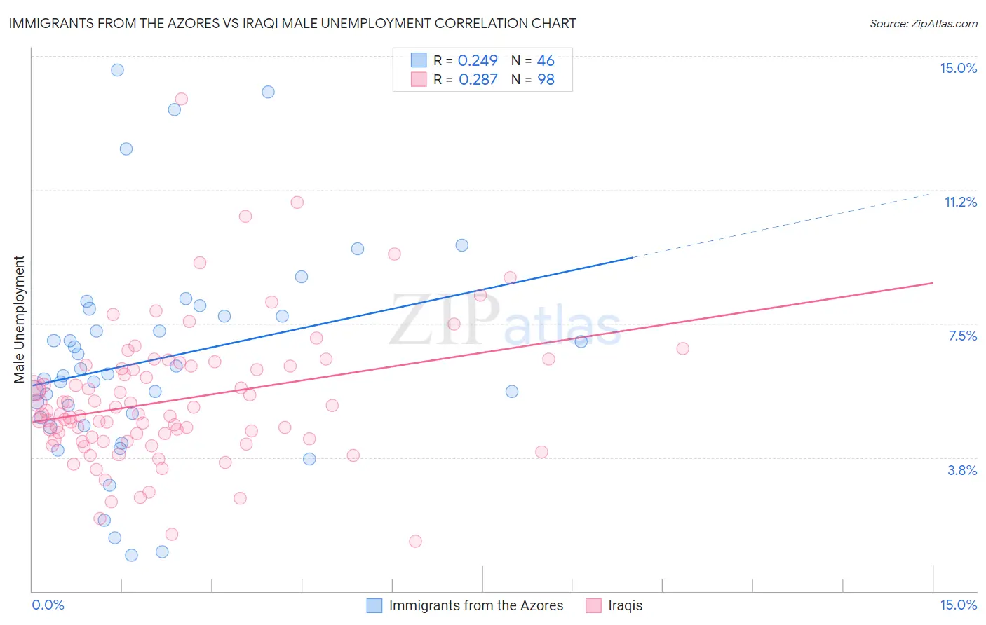 Immigrants from the Azores vs Iraqi Male Unemployment