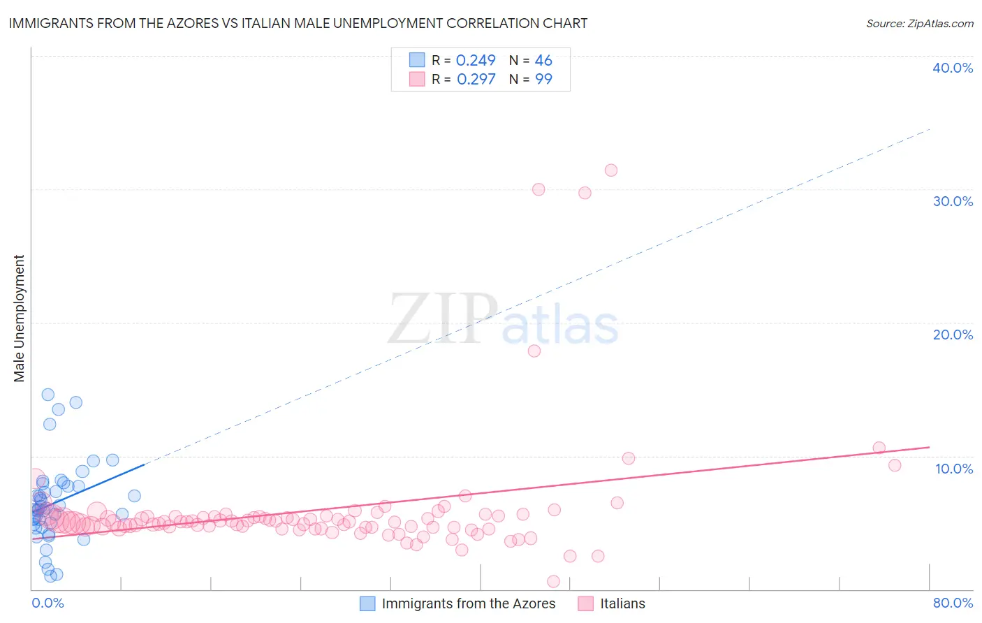 Immigrants from the Azores vs Italian Male Unemployment