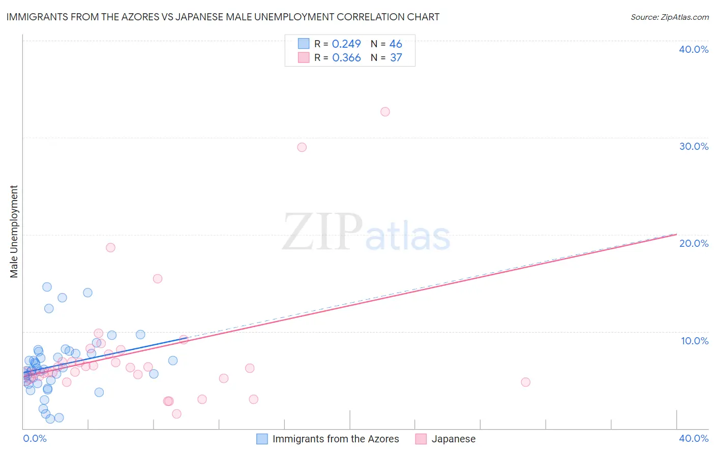 Immigrants from the Azores vs Japanese Male Unemployment