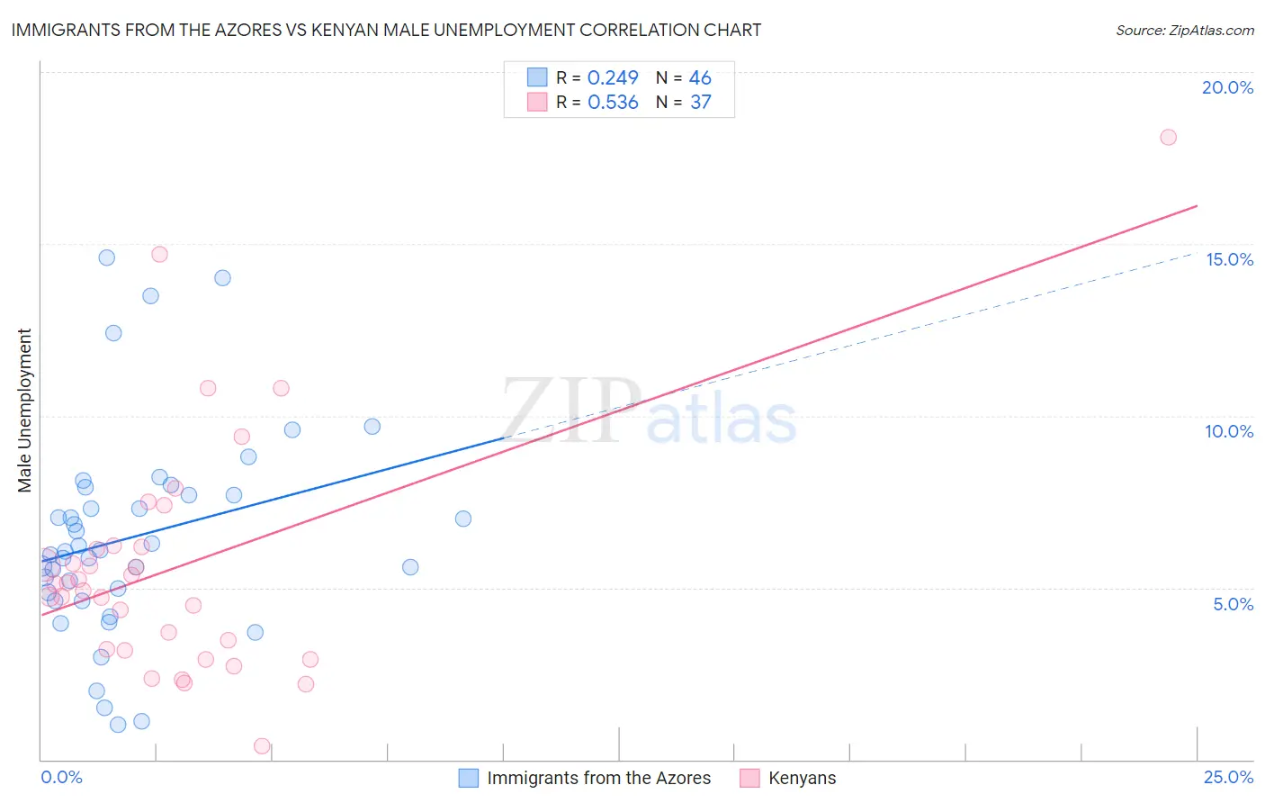 Immigrants from the Azores vs Kenyan Male Unemployment