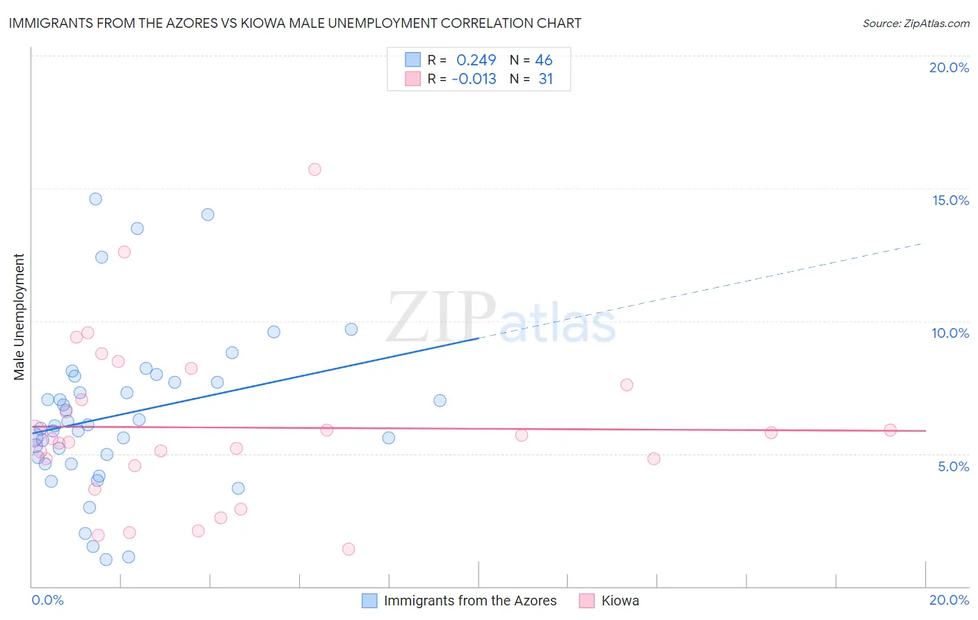 Immigrants from the Azores vs Kiowa Male Unemployment