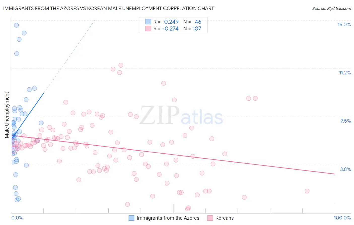 Immigrants from the Azores vs Korean Male Unemployment