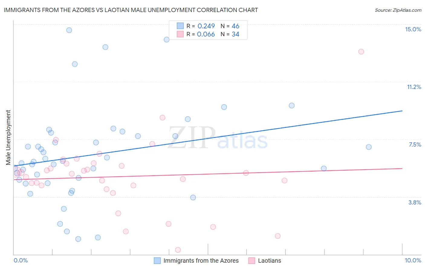Immigrants from the Azores vs Laotian Male Unemployment
