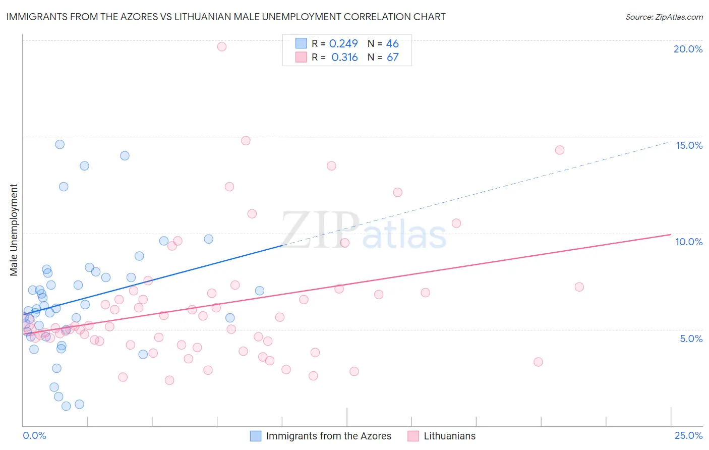 Immigrants from the Azores vs Lithuanian Male Unemployment