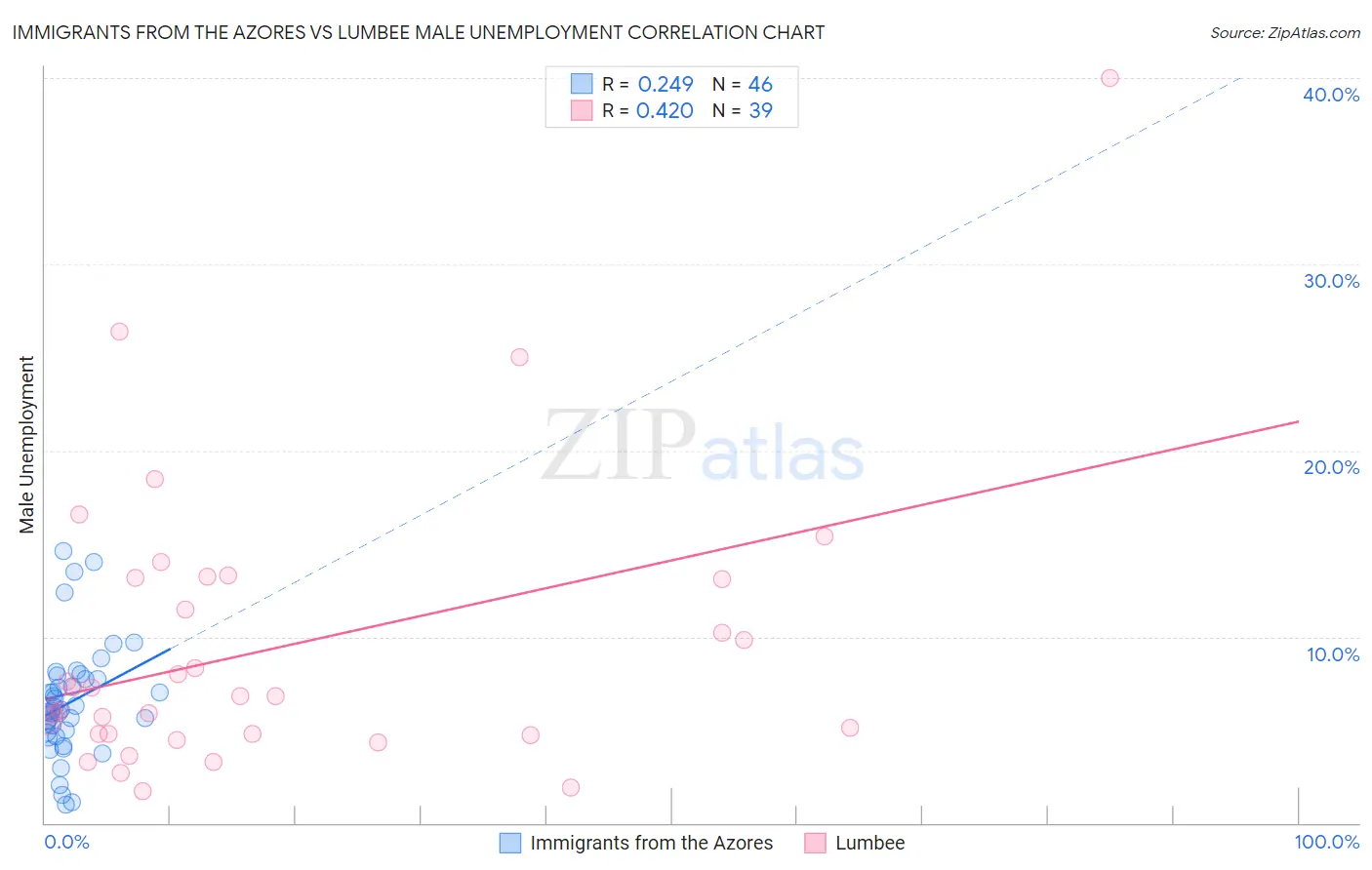 Immigrants from the Azores vs Lumbee Male Unemployment