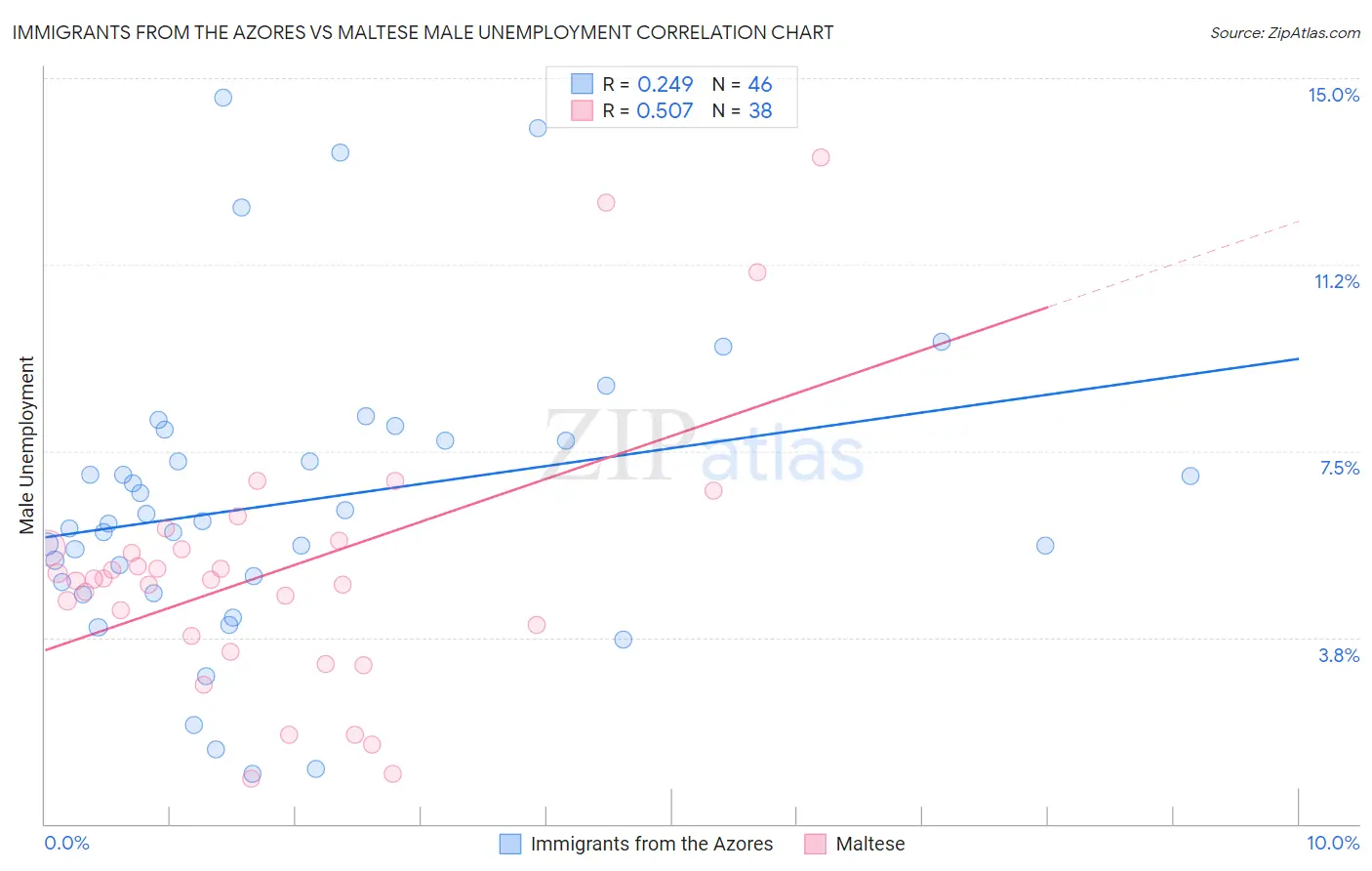 Immigrants from the Azores vs Maltese Male Unemployment