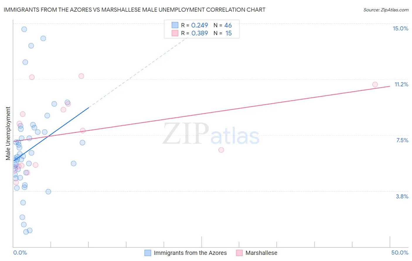 Immigrants from the Azores vs Marshallese Male Unemployment