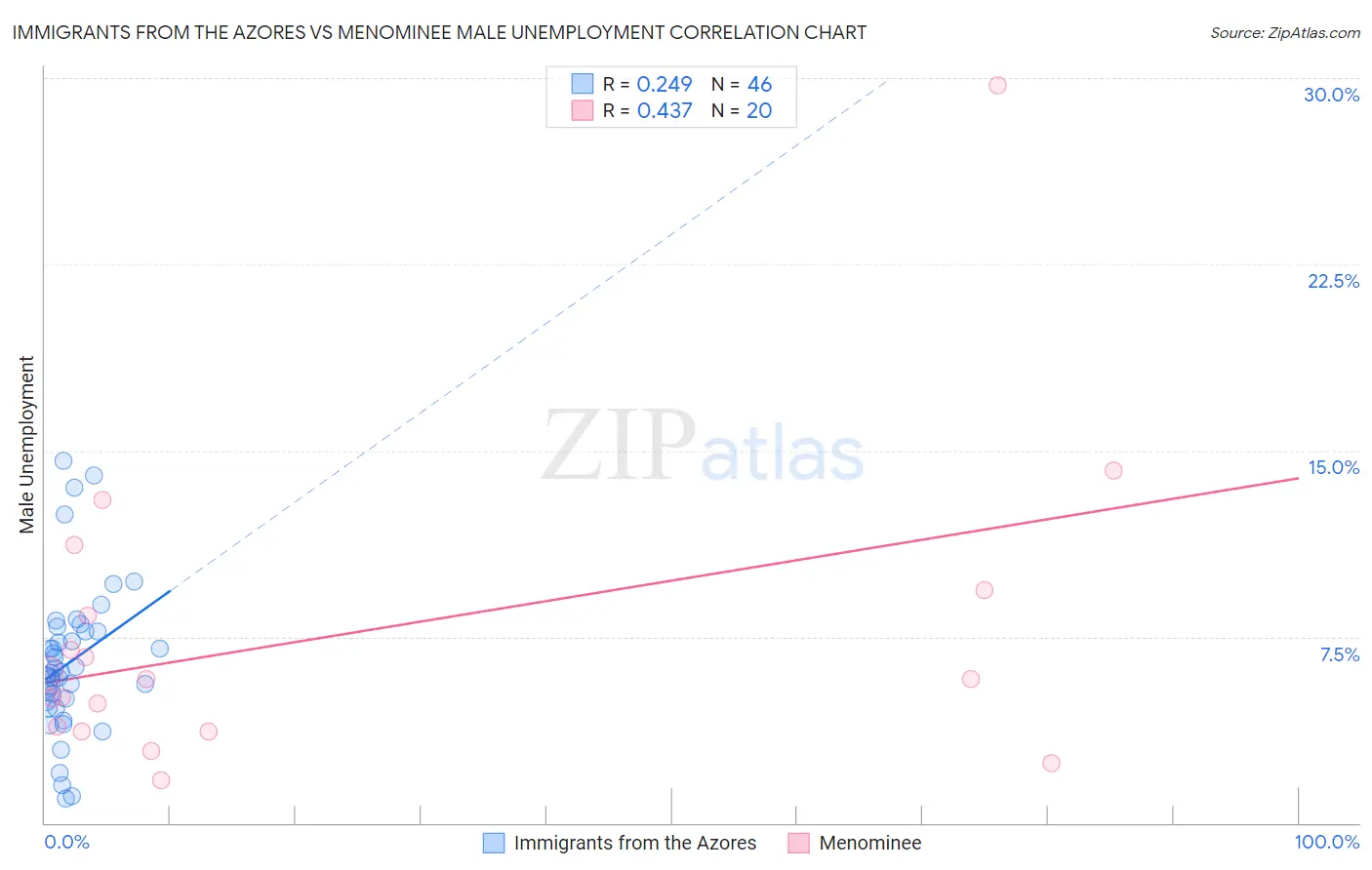 Immigrants from the Azores vs Menominee Male Unemployment