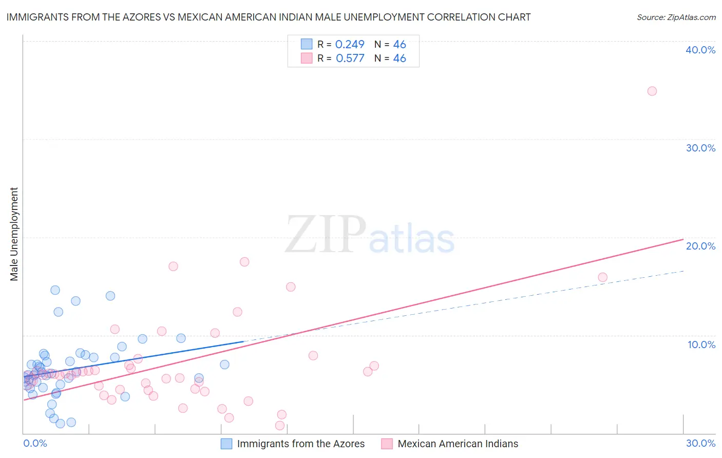 Immigrants from the Azores vs Mexican American Indian Male Unemployment