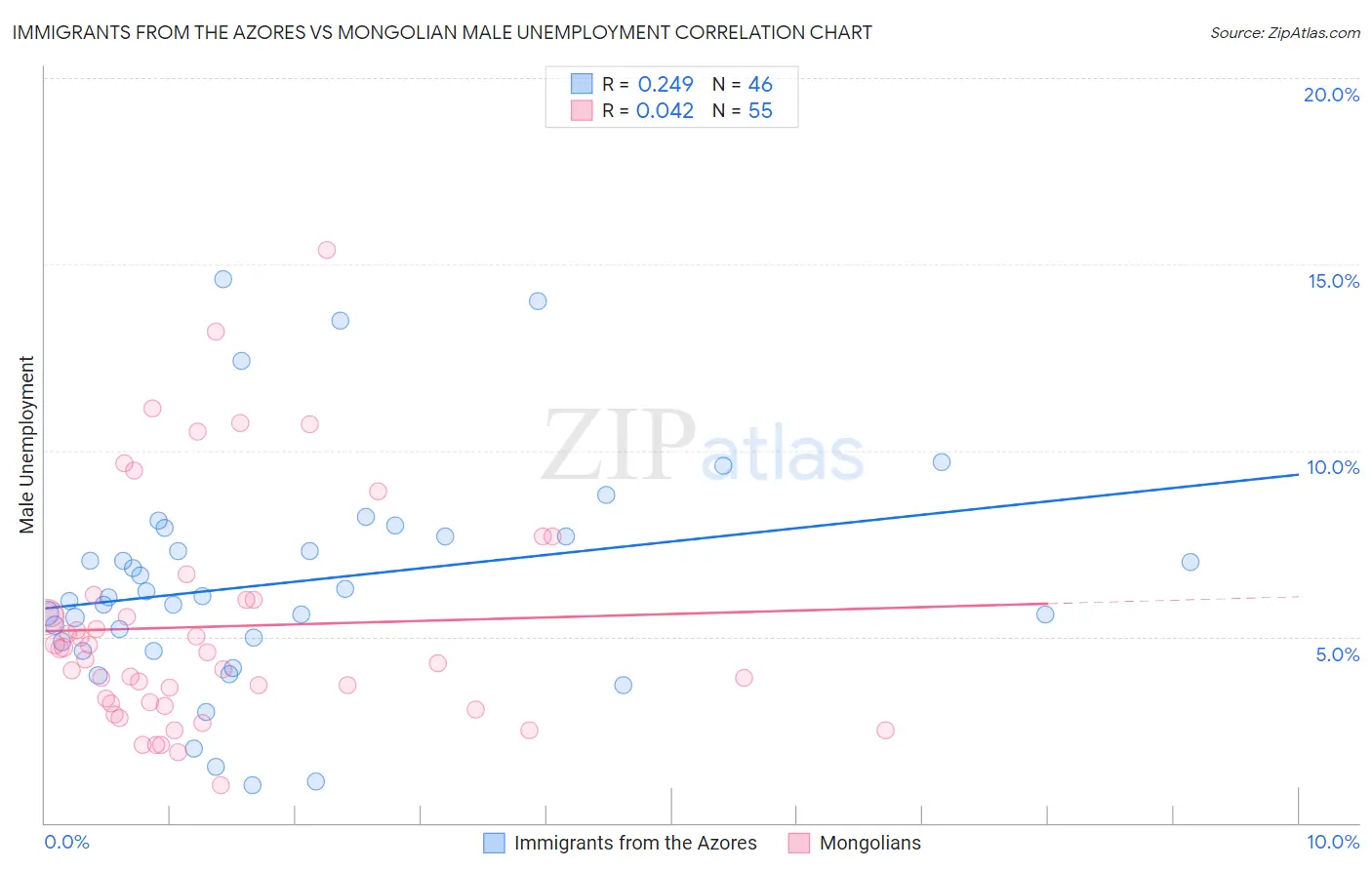 Immigrants from the Azores vs Mongolian Male Unemployment