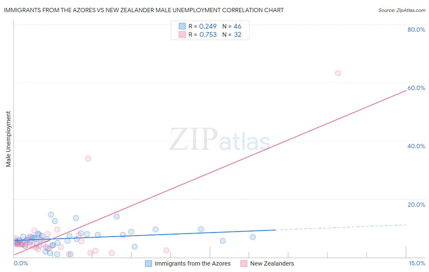 Immigrants from the Azores vs New Zealander Male Unemployment