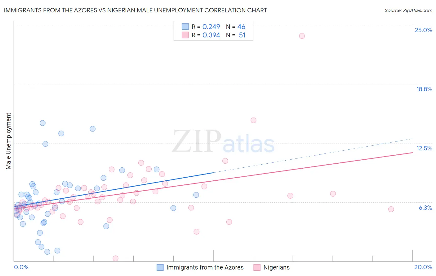 Immigrants from the Azores vs Nigerian Male Unemployment