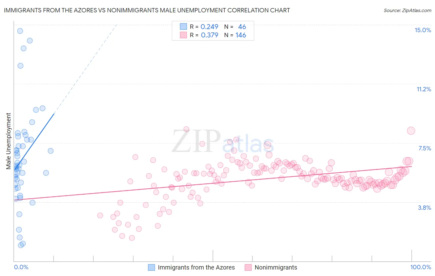 Immigrants from the Azores vs Nonimmigrants Male Unemployment