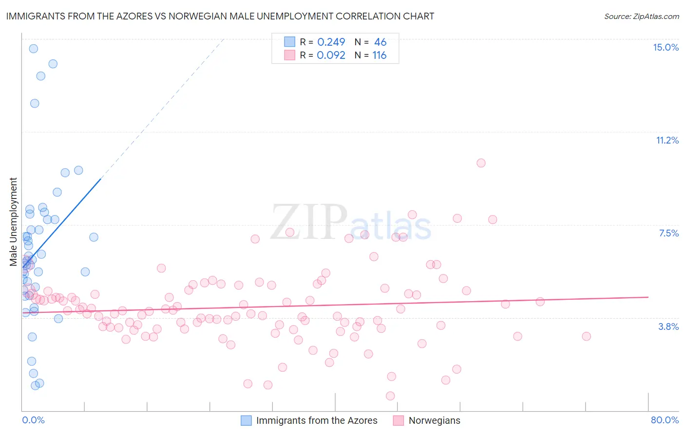 Immigrants from the Azores vs Norwegian Male Unemployment