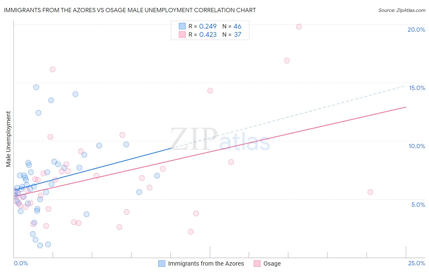 Immigrants from the Azores vs Osage Male Unemployment