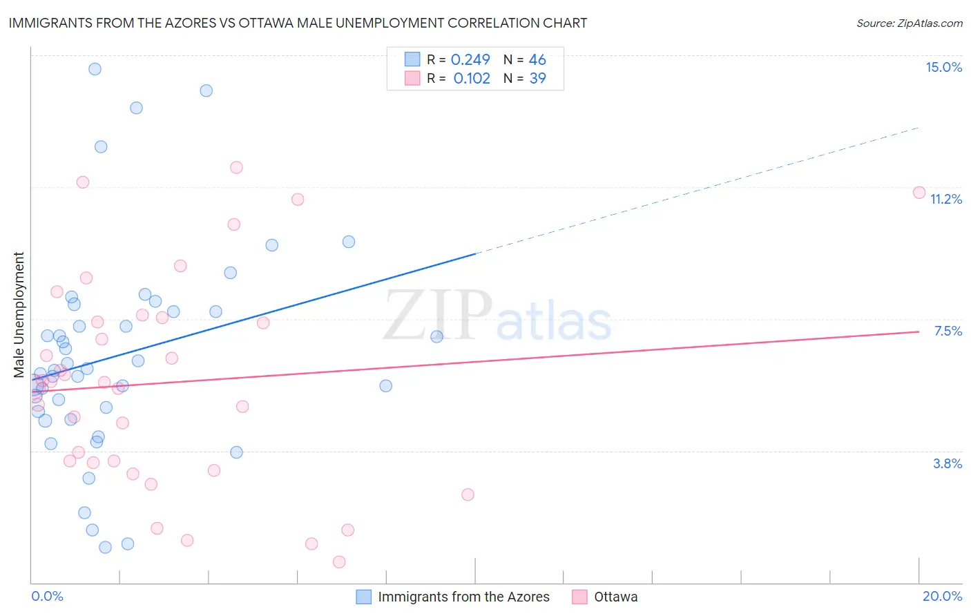 Immigrants from the Azores vs Ottawa Male Unemployment