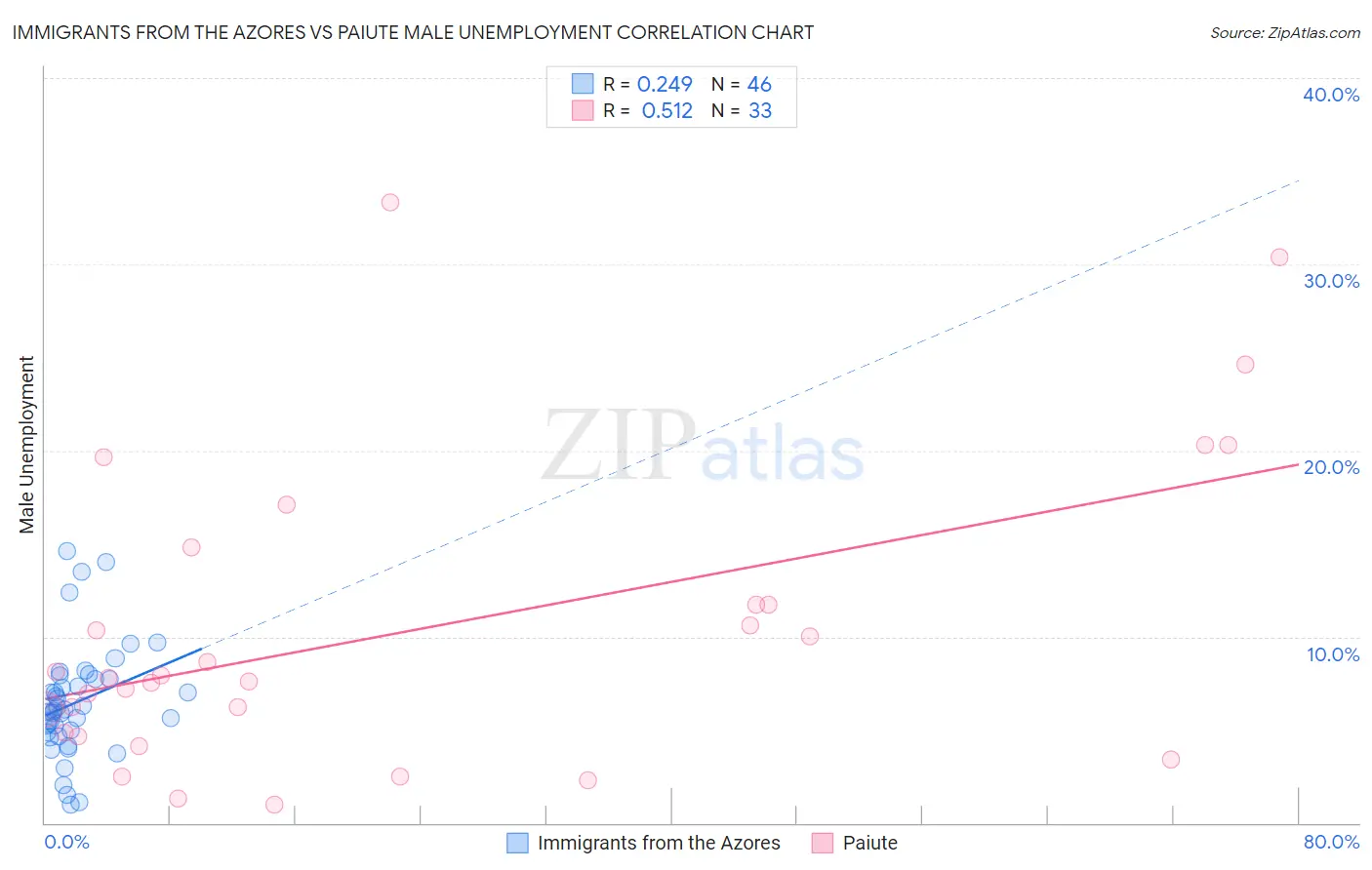 Immigrants from the Azores vs Paiute Male Unemployment