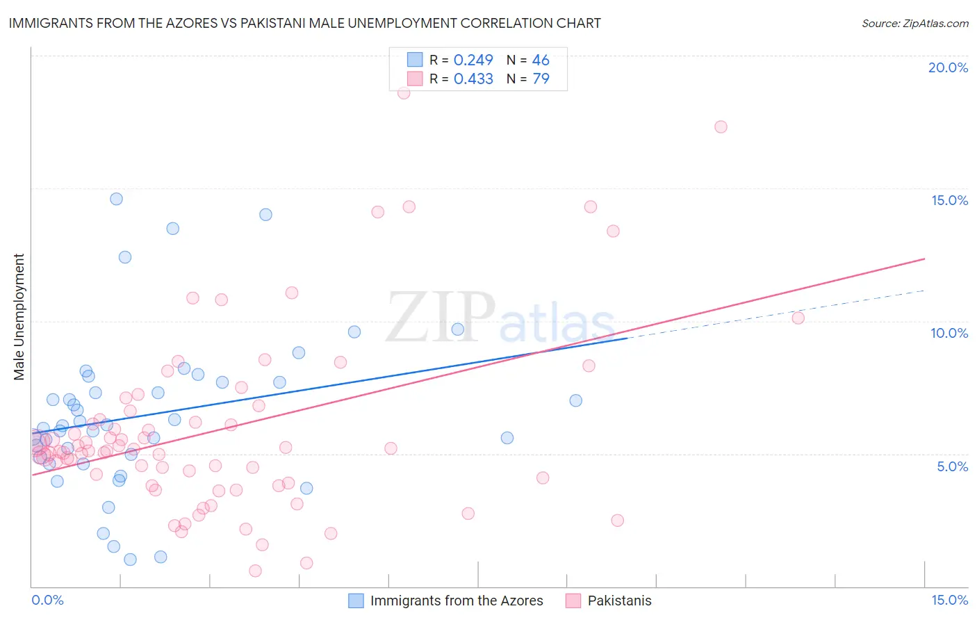 Immigrants from the Azores vs Pakistani Male Unemployment