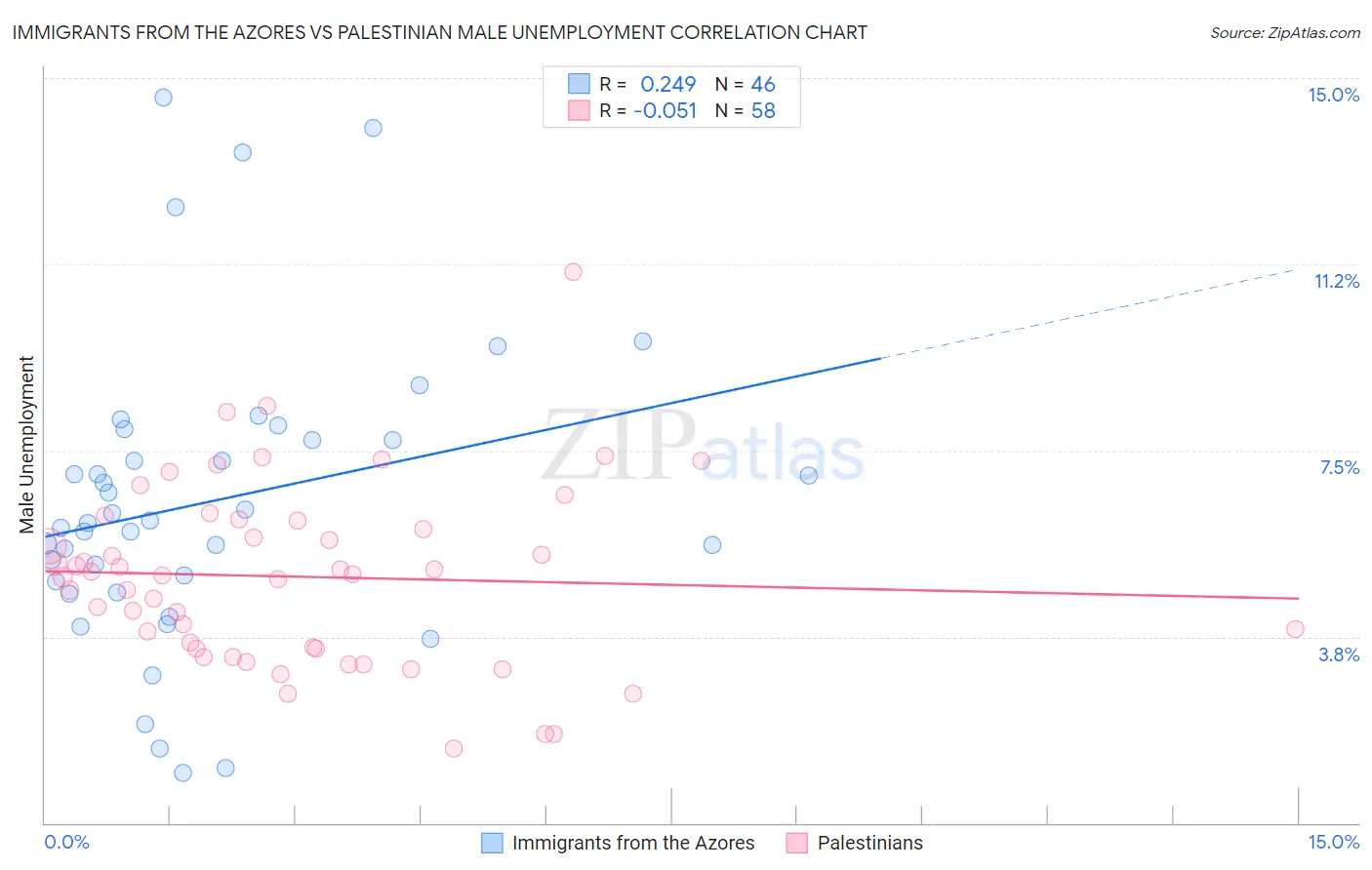 Immigrants from the Azores vs Palestinian Male Unemployment