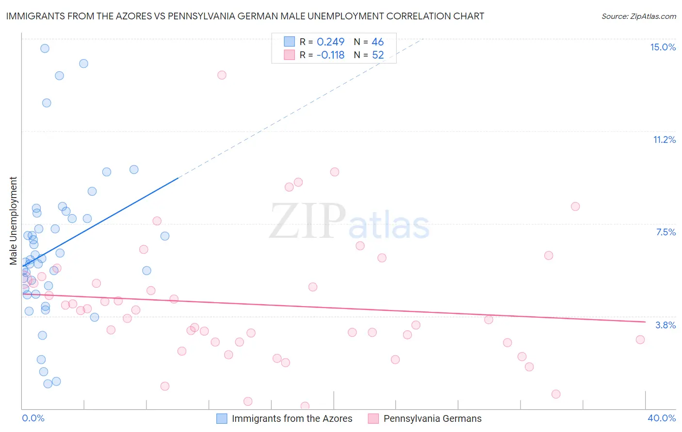 Immigrants from the Azores vs Pennsylvania German Male Unemployment