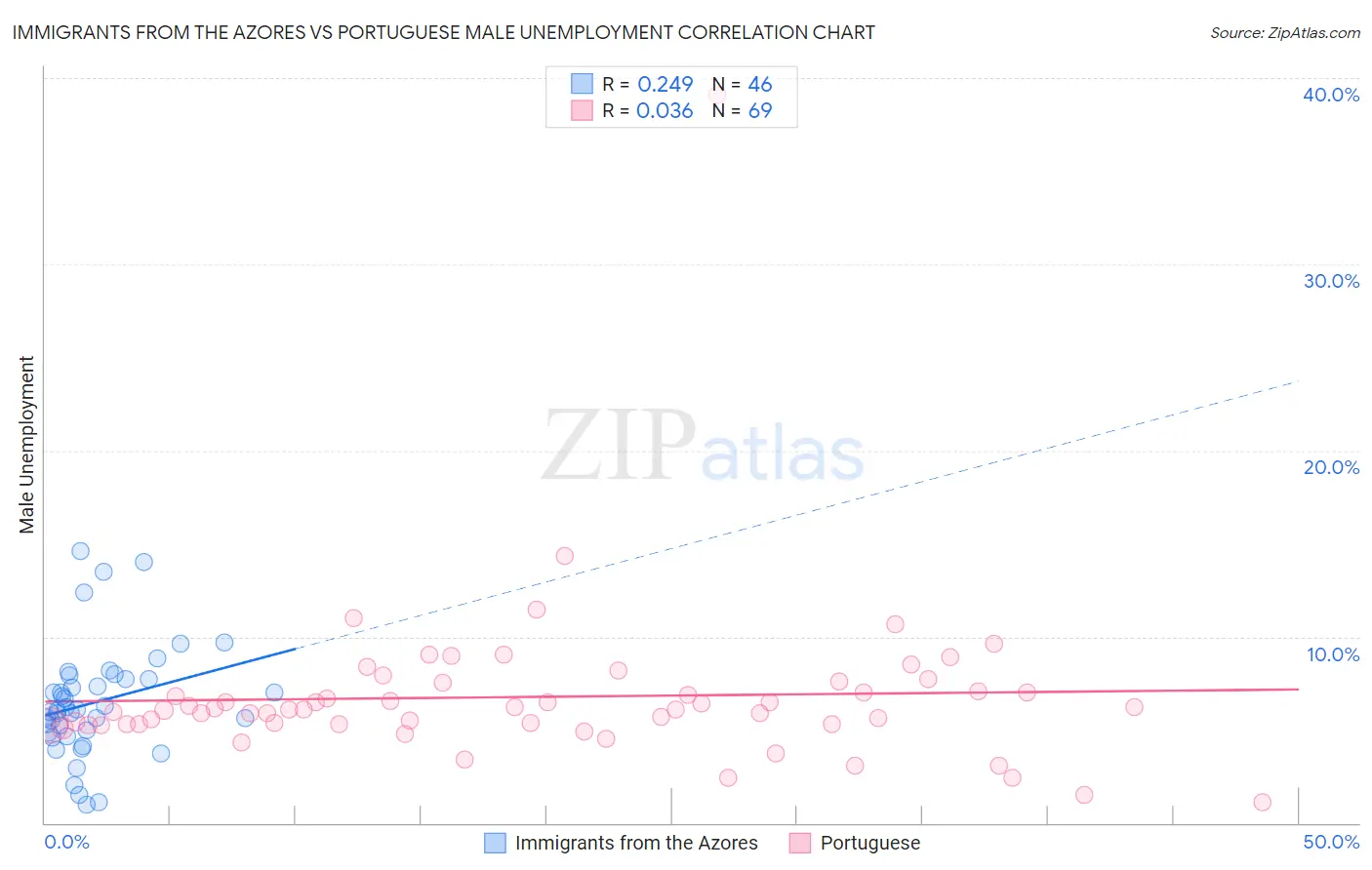 Immigrants from the Azores vs Portuguese Male Unemployment