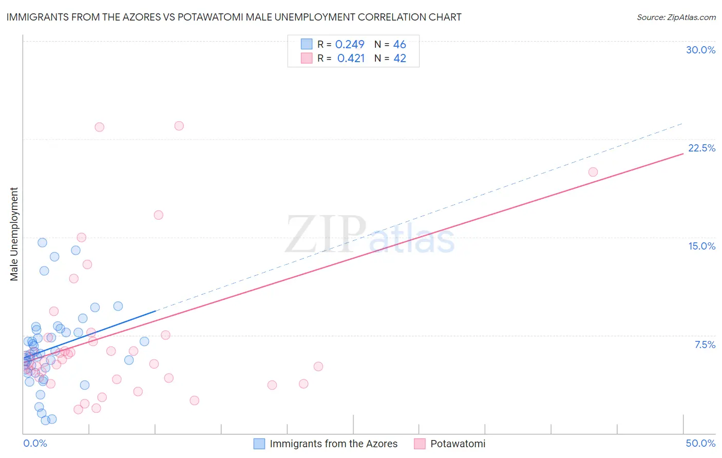 Immigrants from the Azores vs Potawatomi Male Unemployment