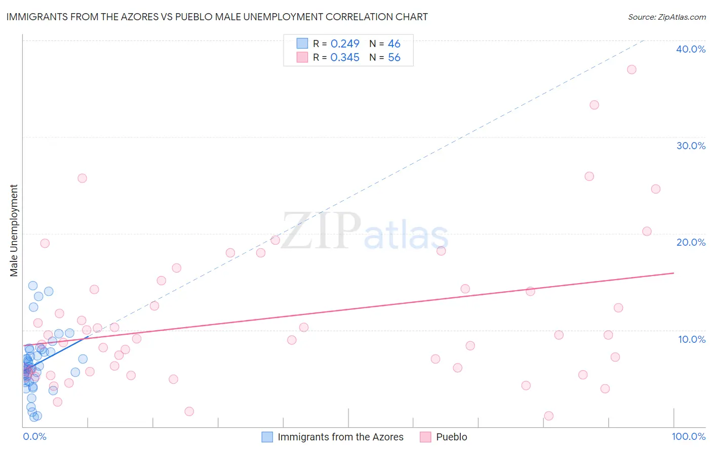 Immigrants from the Azores vs Pueblo Male Unemployment