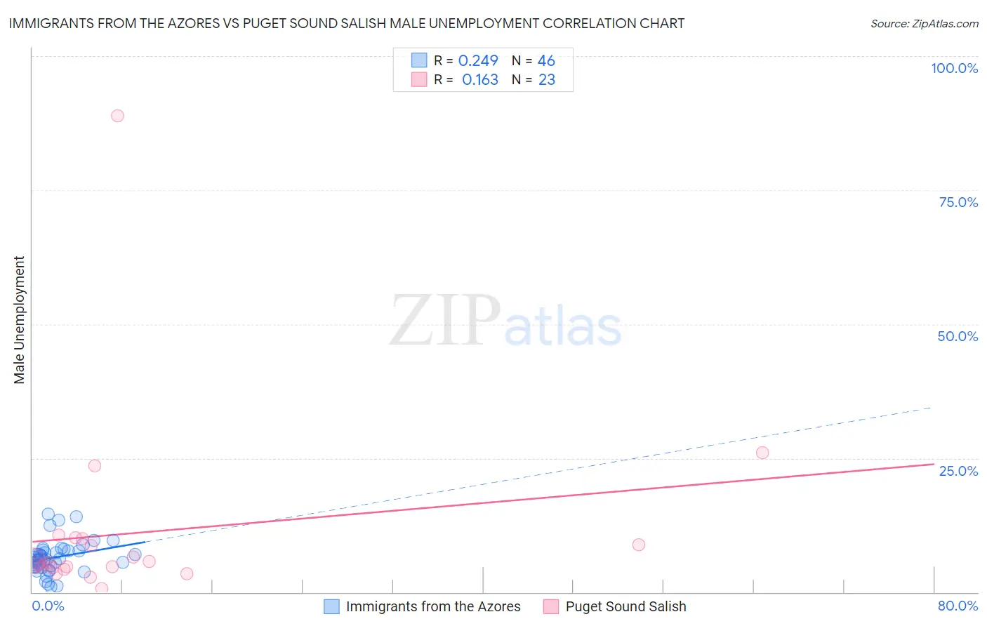 Immigrants from the Azores vs Puget Sound Salish Male Unemployment