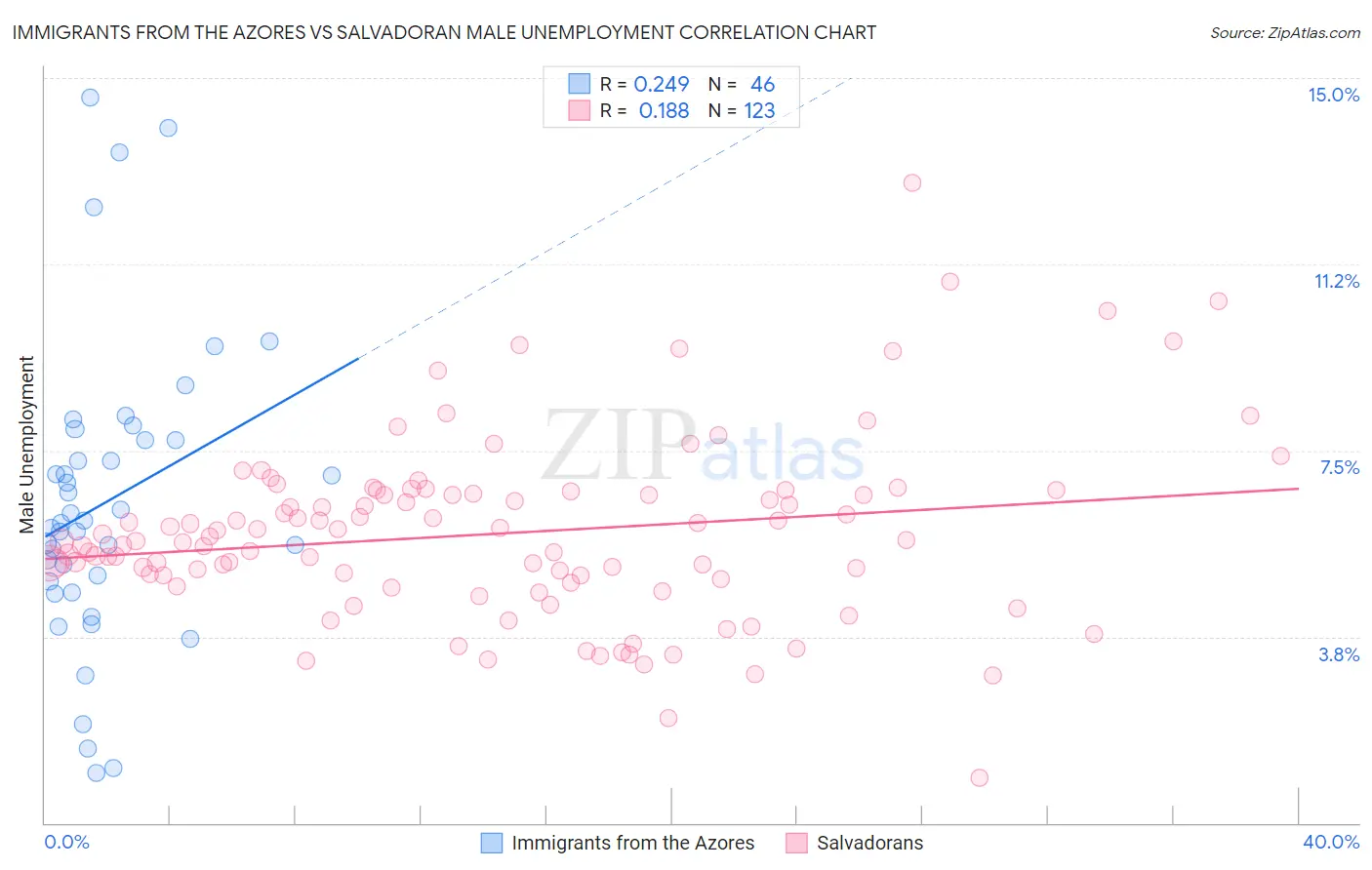 Immigrants from the Azores vs Salvadoran Male Unemployment