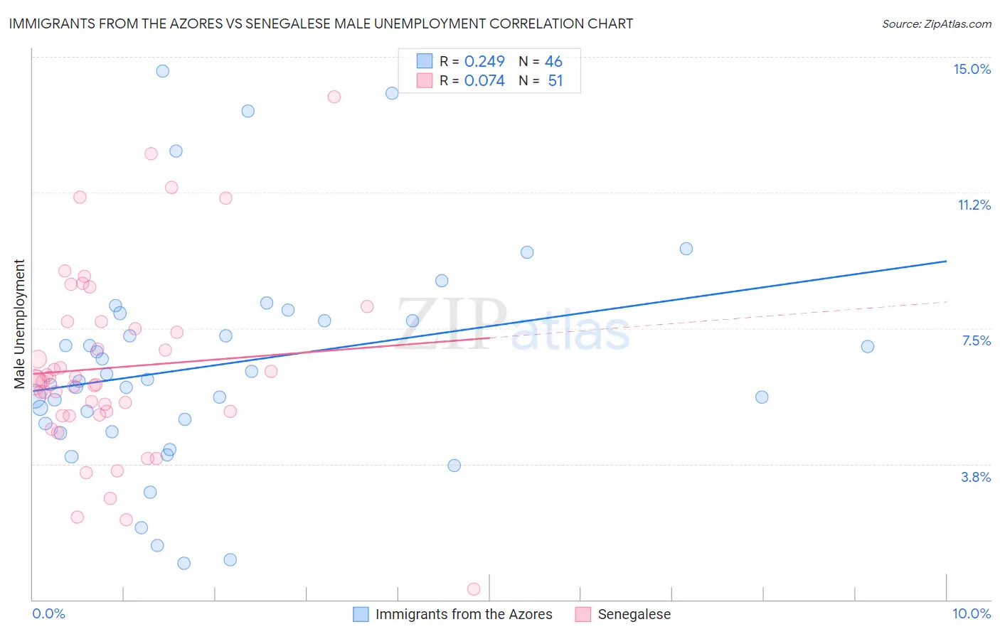 Immigrants from the Azores vs Senegalese Male Unemployment