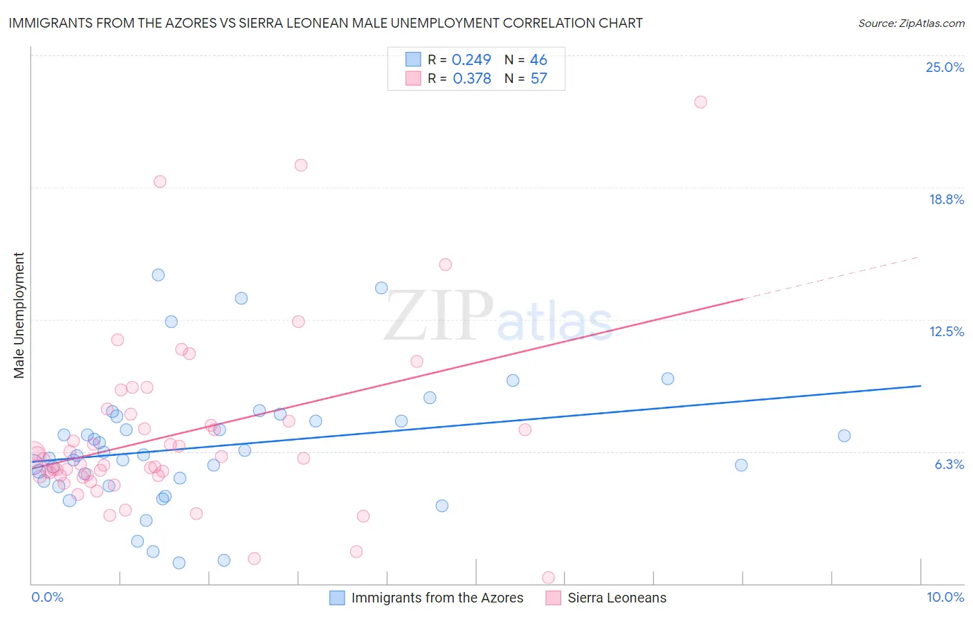 Immigrants from the Azores vs Sierra Leonean Male Unemployment